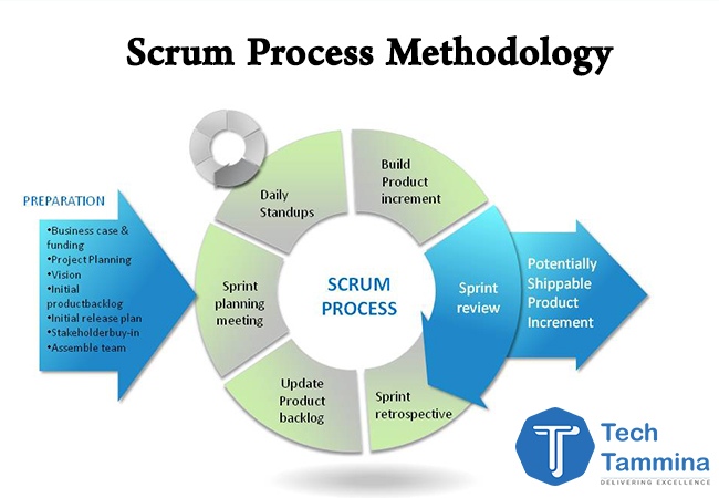 Scrum-Process-Lifecycle-Methodology