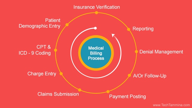 /medical-billing-process