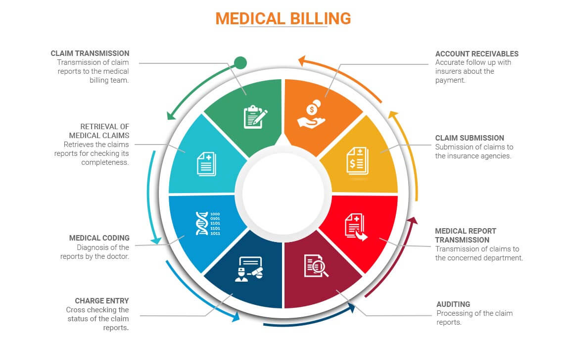 Medical Billing Chart