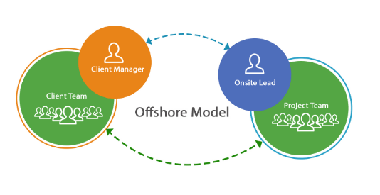 Offshore Delivery Model